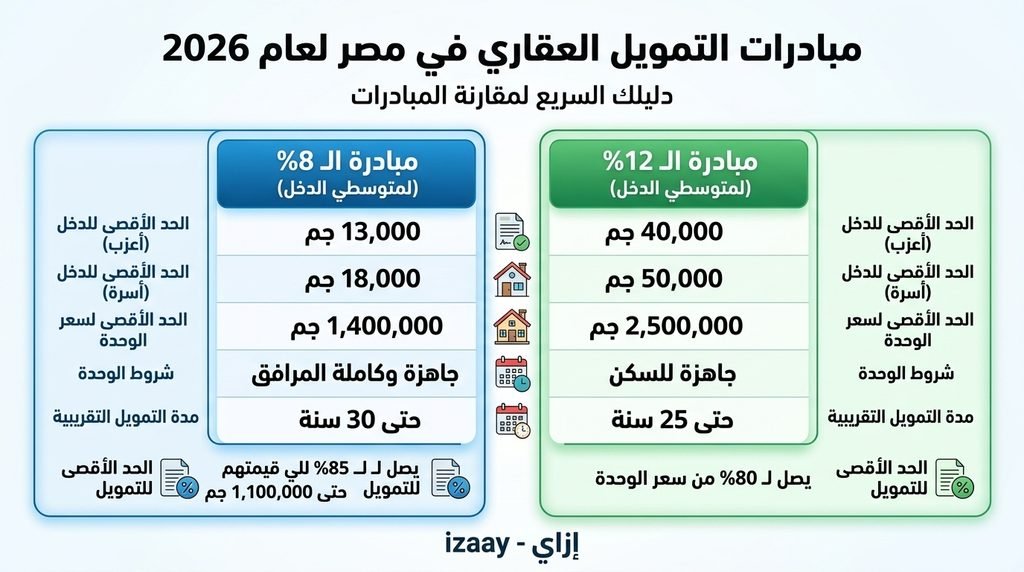 إنفوجرافيك مقارنة بين مبادرة التمويل العقاري 8% ومبادرة 12% لمتوسطي الدخل في مصر لعام 2026، يتضمن تفاصيل الحد الأقصى للدخل للأعزب والأسرة، والحد الأقصى لسعر الوحدة، وشروطها، ونسبة التمويل التقريبية مع شعار موقع إزاي izaay.